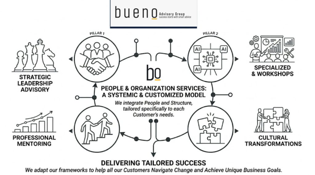 Diagrama corporativo minimalista en blanco y negro de Bueno Advisory Services que muestra el modelo sistémico y personalizado que integra los servicios de People y Organization Strategy, adaptándose a las necesidades de cada Customer para el éxito empresarial y la adopción de IA.