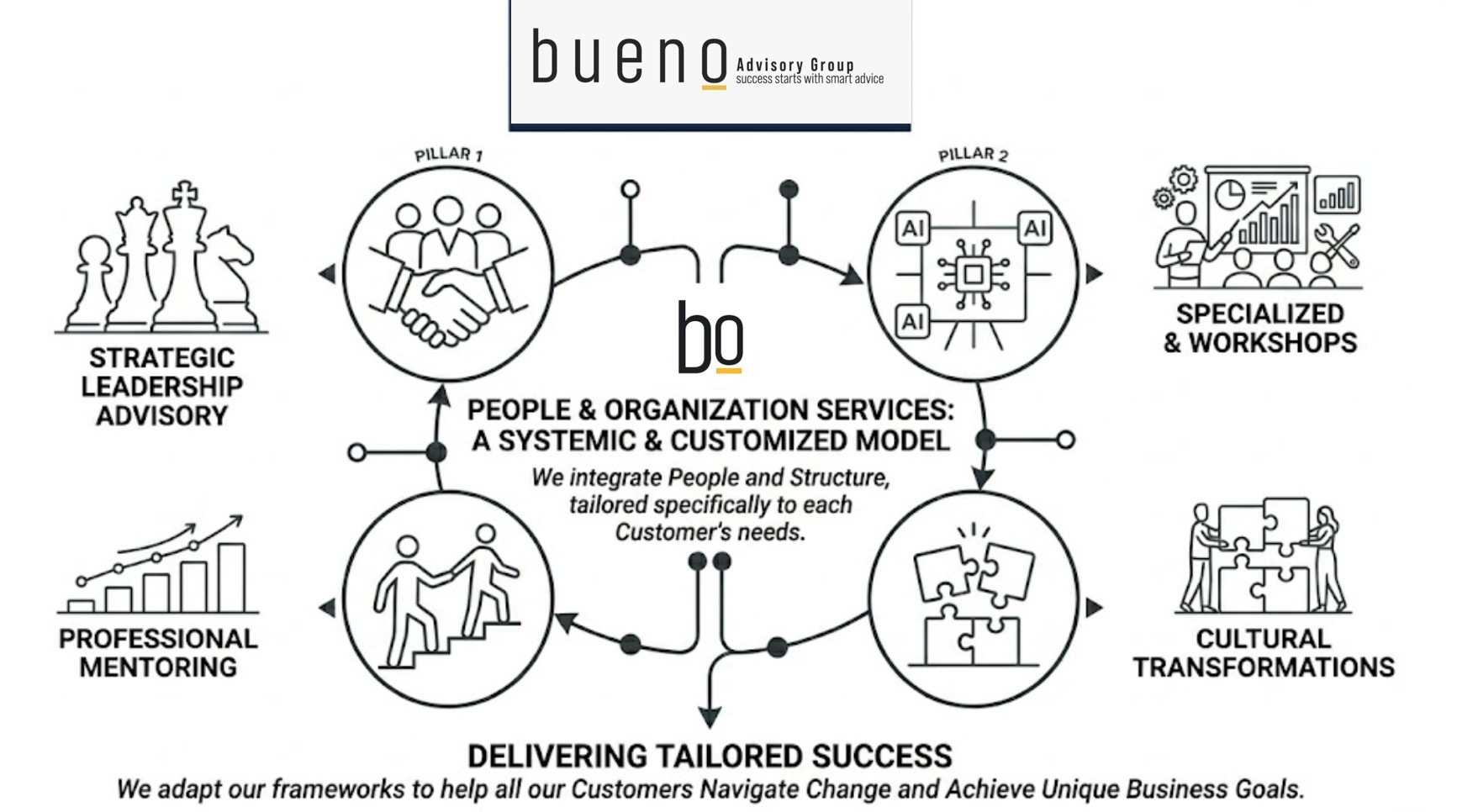 Diagrama corporativo minimalista en blanco y negro de Bueno Advisory Services que muestra el modelo sistémico y personalizado que integra los servicios de People y Organization Strategy, adaptándose a las necesidades de cada Customer para el éxito empresarial y la adopción de IA.