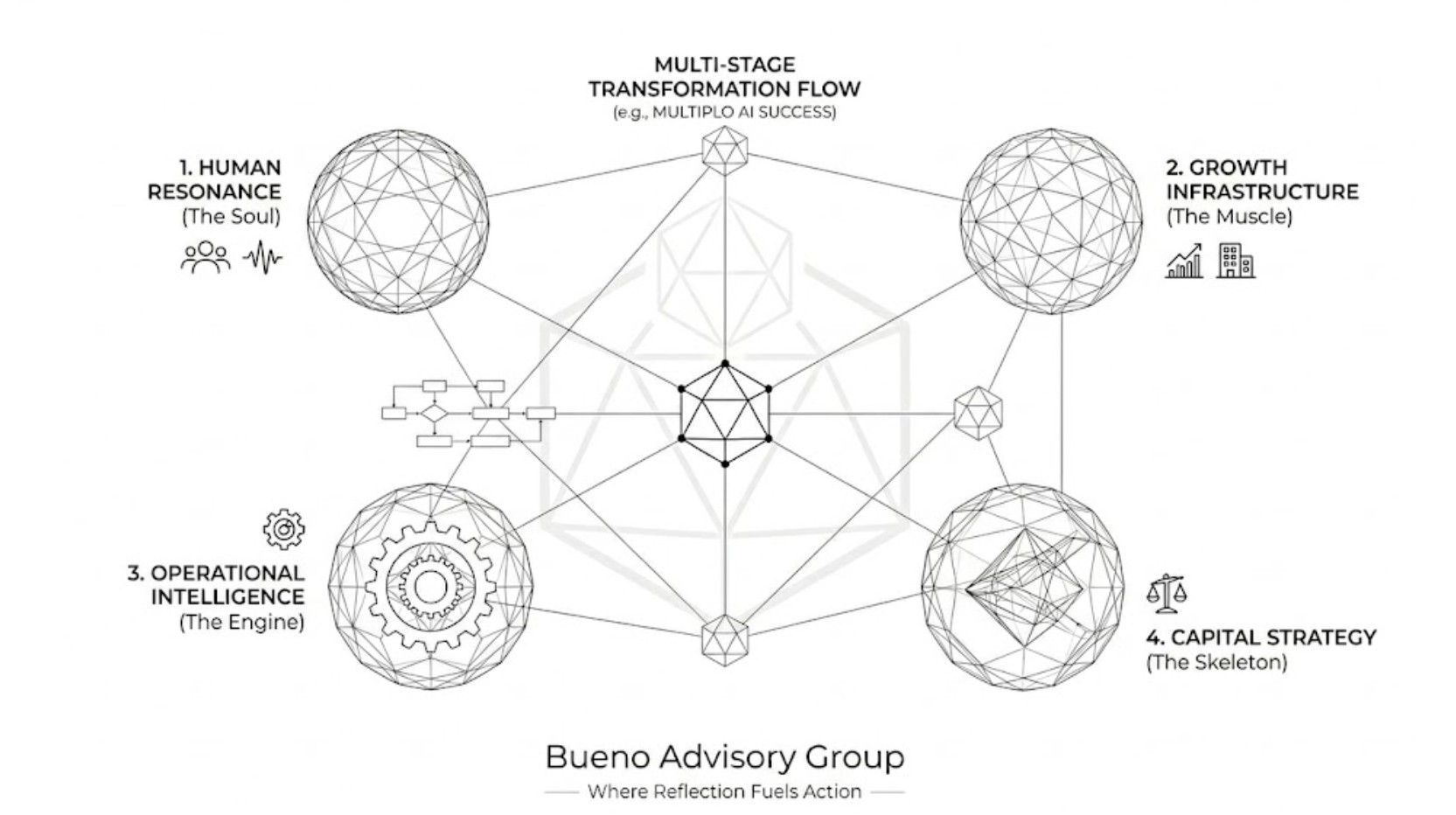 Diagrama arquitectónico minimalista sobre fondo blanco que muestra el Integrated Value Quadrant de Bueno Advisory Group. Incluye los 4 cuadrantes con sus nombres metafóricos: 1. Human Resonance (The Soul), 2. Growth Infrastructure (The Muscle), 3. Operational Intelligence (The Engine) y 4. Capital Strategy (The Skeleton), interconectados con líneas finas sobre el logotipo geométrico de la firma.