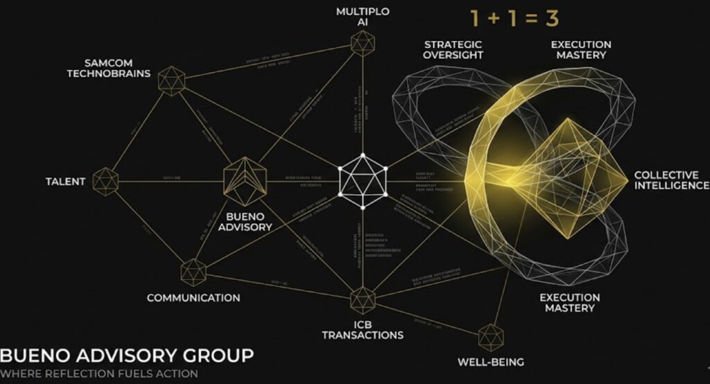 Technical architecture and relational network map of Bueno Advisory Group's collaborative framework. The visual demonstrates the synergy between corporate strategic oversight and deep technical execution mastery. Key integrated partner nodes explicitly displayed include Samcom Technobrains (Growth Infrastructure), Multiplo AI (Operational Intelligence via AI Agent Solutions), and ICB Transactions (Capital Strategy), seamlessly balanced by core human organizational pillars: Talent, Executive Communication, and Workplace Well-being