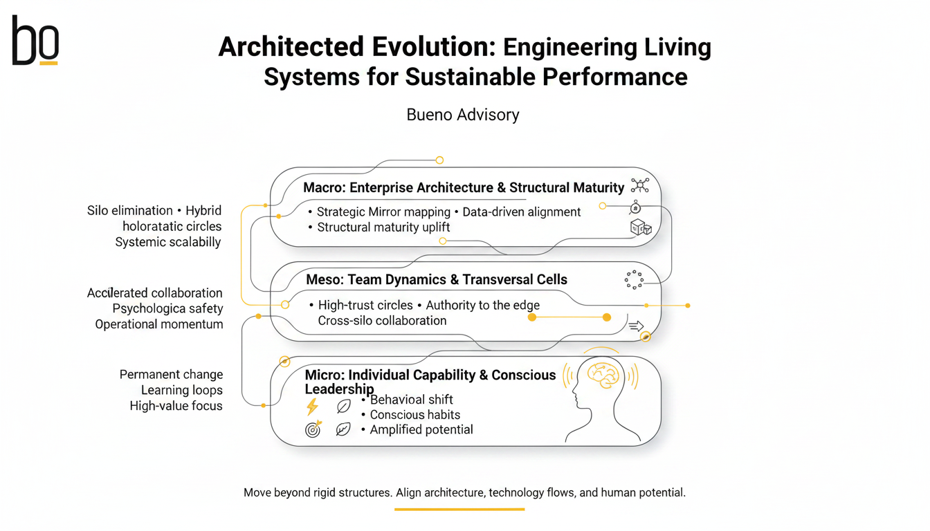 Conceptual poster in Bueno Advisory colors showing three nested levels—Macro, Meso, Micro—with yellow flow lines and movable circular nodes, plus an abstract human silhouette, illustrating alignment of enterprise architecture, transversal cells, and conscious leadership.