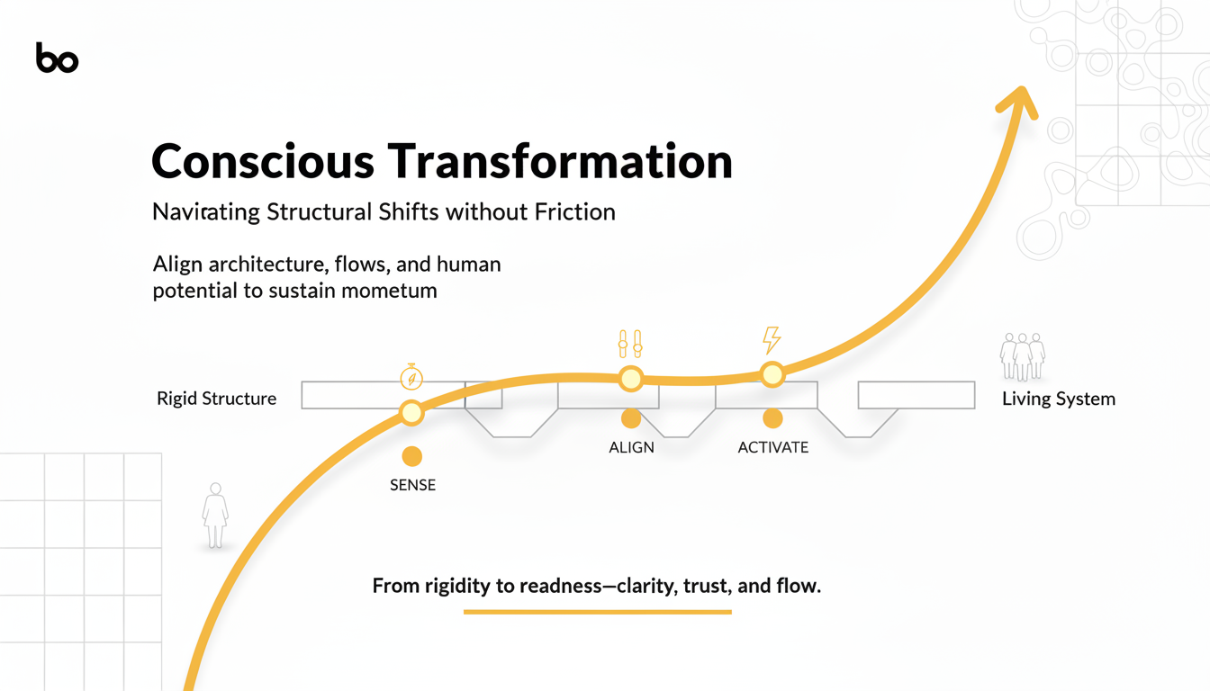 Minimal poster with Bueno Advisory logo showing a yellow path crossing from a rigid grid to rounded open cells, with three checkpoints—Sense, Align, Activate—illustrating “Conscious Transformation: Navigating Structural Shifts without Friction.
