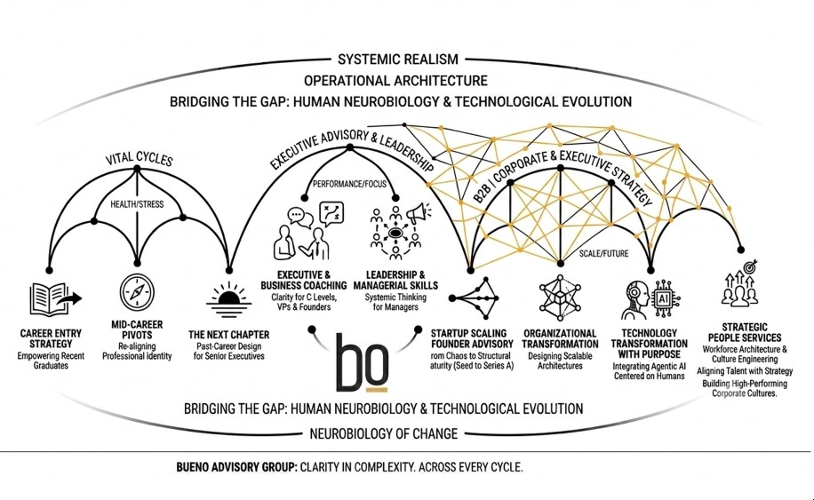Infographic of the Bueno Advisory service portfolio, illustrating three interconnected areas: Vital Cycles, Executive Advisory, and Corporate Strategy, linked by a golden geometric network.A strategic framework diagram by Bueno Advisory showing the intersection of human neurobiology and technological evolution. It features three main arcs. The left arc covers Vital Cycles (Career Entry, Mid-Career Pivots, The Next Chapter). The central arc focuses on Executive Advisory and Leadership Coaching. The right arc, highlighted by a golden systemic network, details B2B Corporate Strategy, including Startup Scaling, Organizational Transformation, Technology Transformation with Purpose (Agentic AI), and Strategic People Services. The design emphasizes systemic realism and clarity in complexity